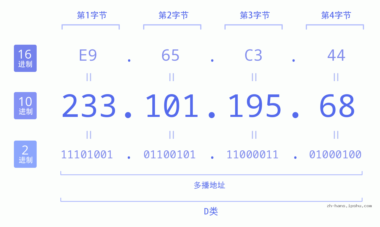 IP地址:233.101.195.68 数据结构图 二进制 十进制 十六进制 IPv4: 233.101.195.68 网络类型 网络号 主机号