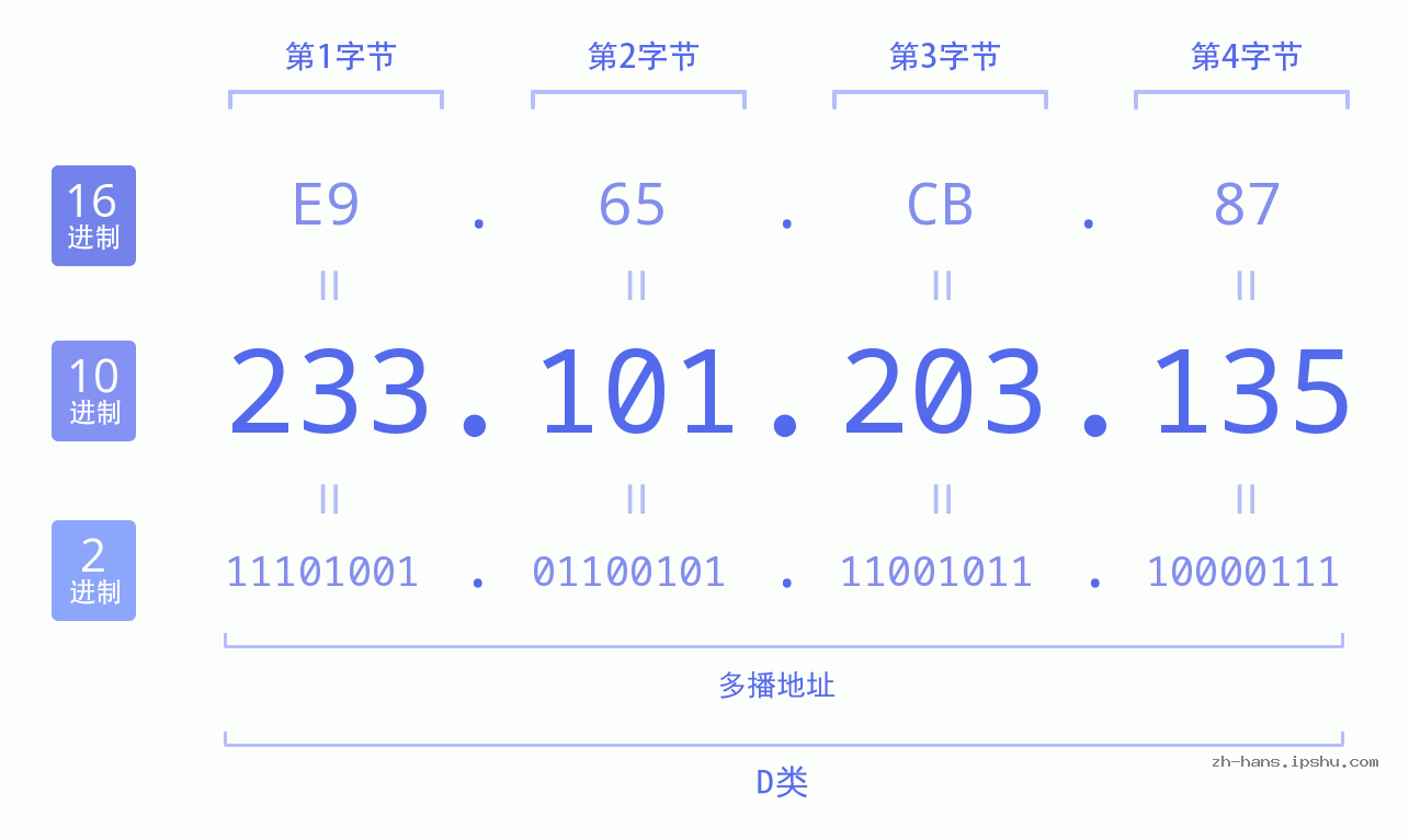 IP地址:233.101.203.135 数据结构图 二进制 十进制 十六进制 IPv4: 233.101.203.135 网络类型 网络号 主机号