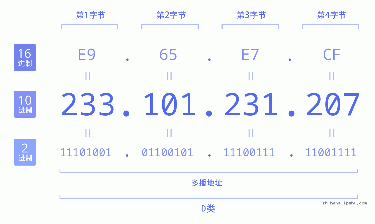 IP地址:233.101.231.207 数据结构图 二进制 十进制 十六进制 IPv4: 233.101.231.207 网络类型 网络号 主机号