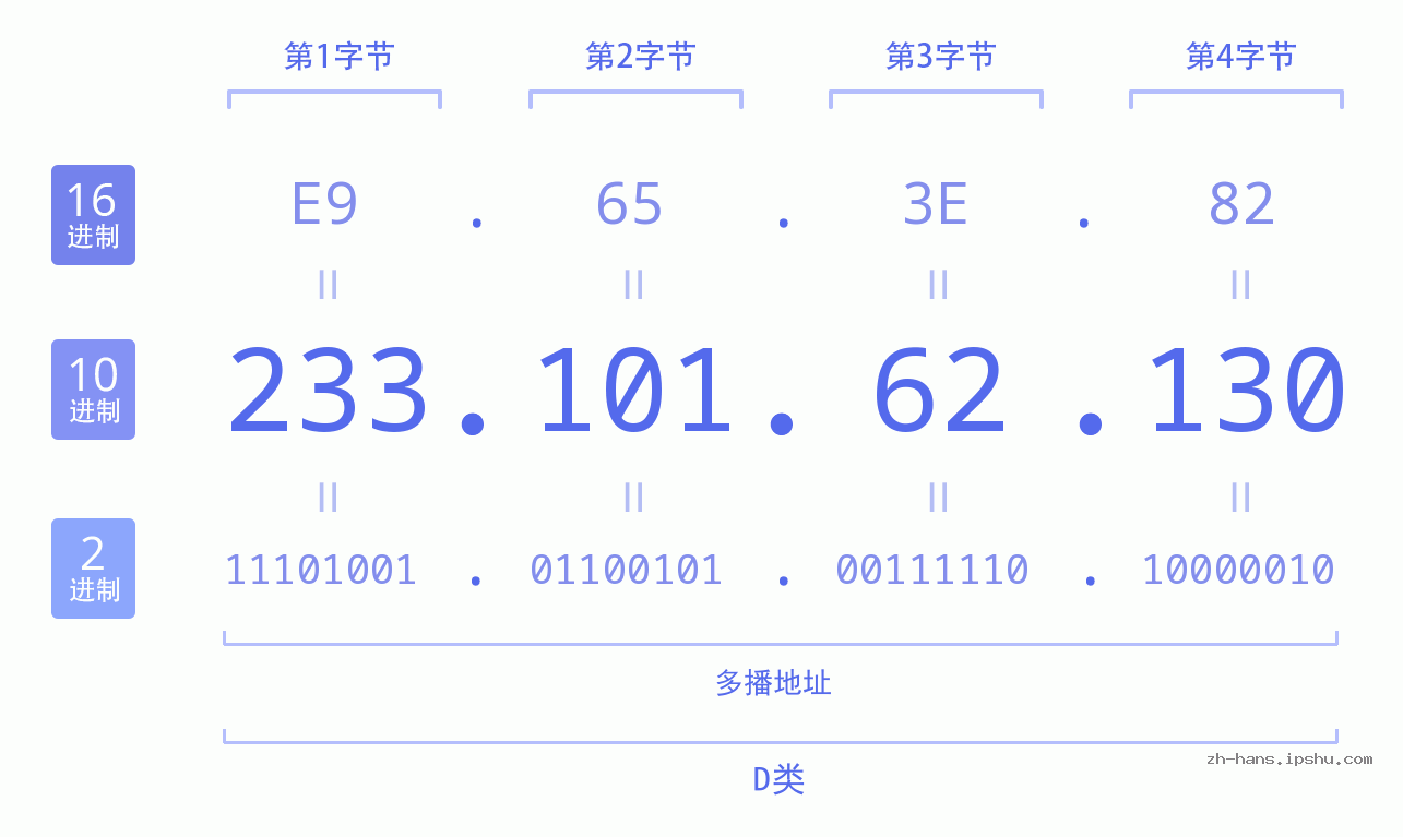 IPv4: 233.101.62.130 网络类型 网络号 主机号