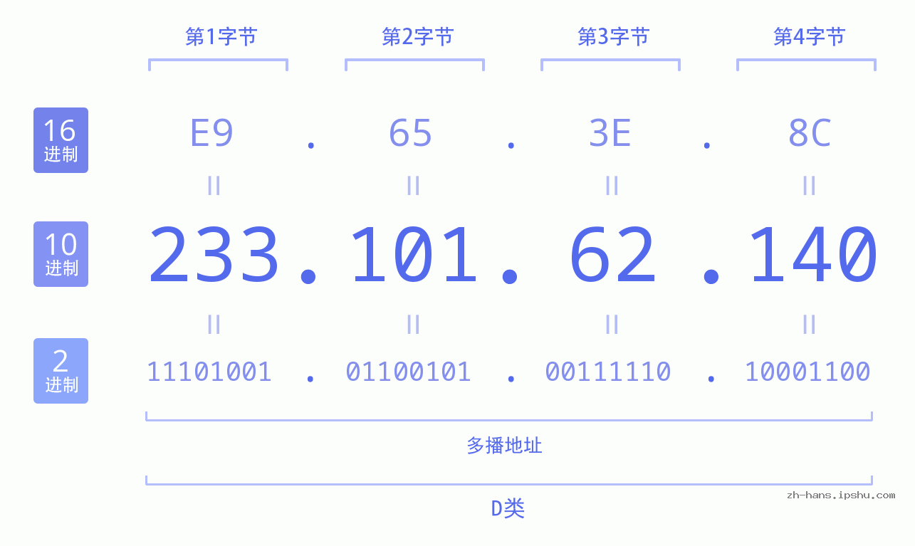 IPv4: 233.101.62.140 网络类型 网络号 主机号