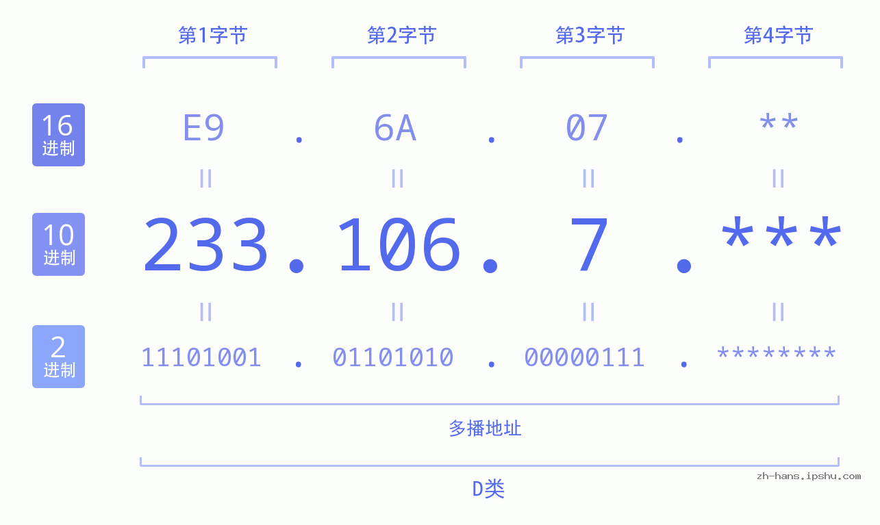 IP地址:233.106.7 数据结构图 二进制 十进制 十六进制 IPv4: 233.106.7 网络类型 网络号 主机号