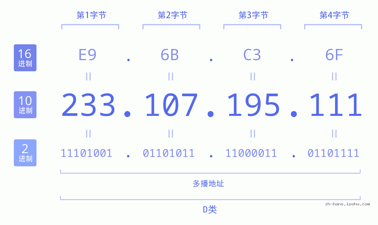 IP地址:233.107.195.111 数据结构图 二进制 十进制 十六进制 IPv4: 233.107.195.111 网络类型 网络号 主机号