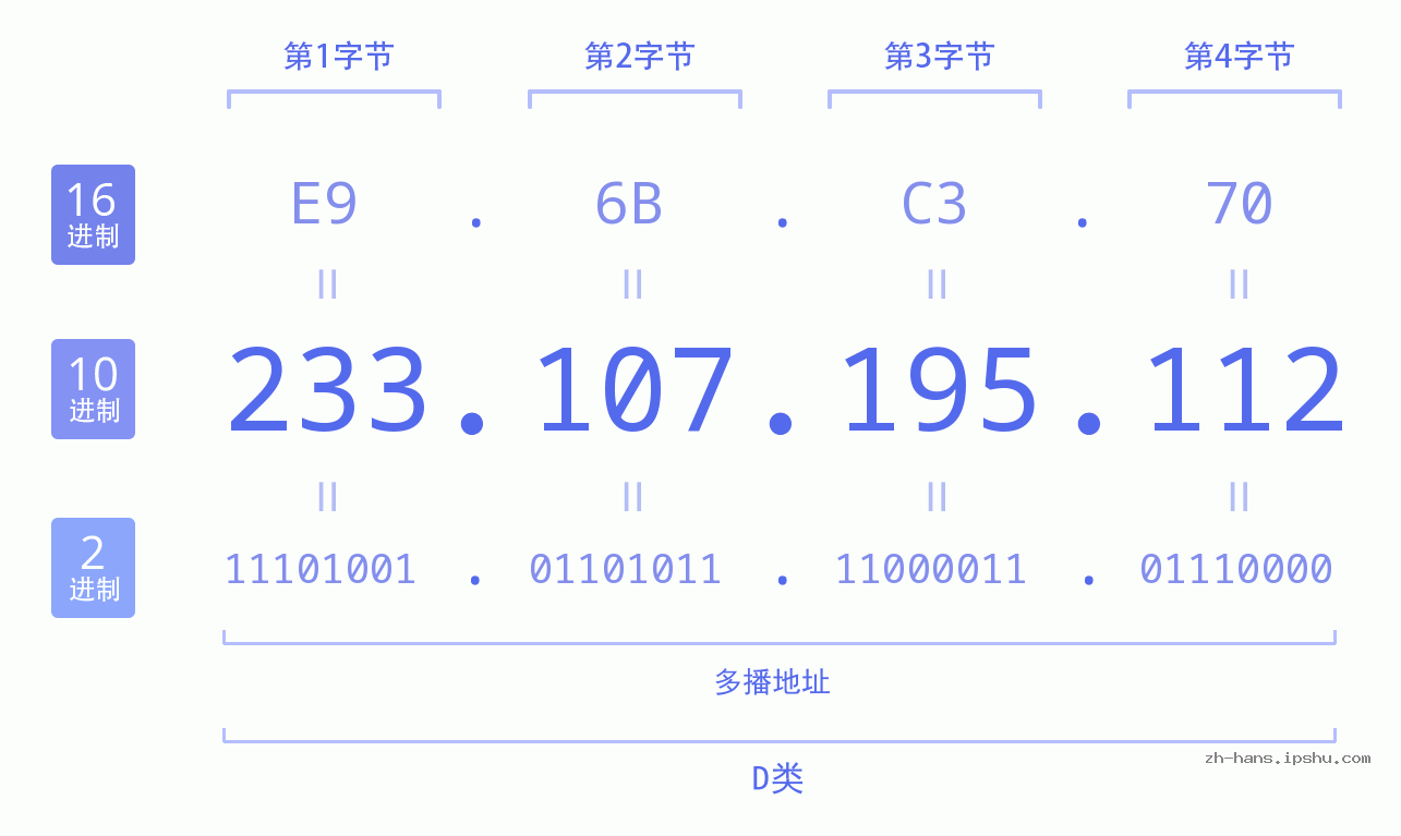 IP地址:233.107.195.112 数据结构图 二进制 十进制 十六进制 IPv4: 233.107.195.112 网络类型 网络号 主机号
