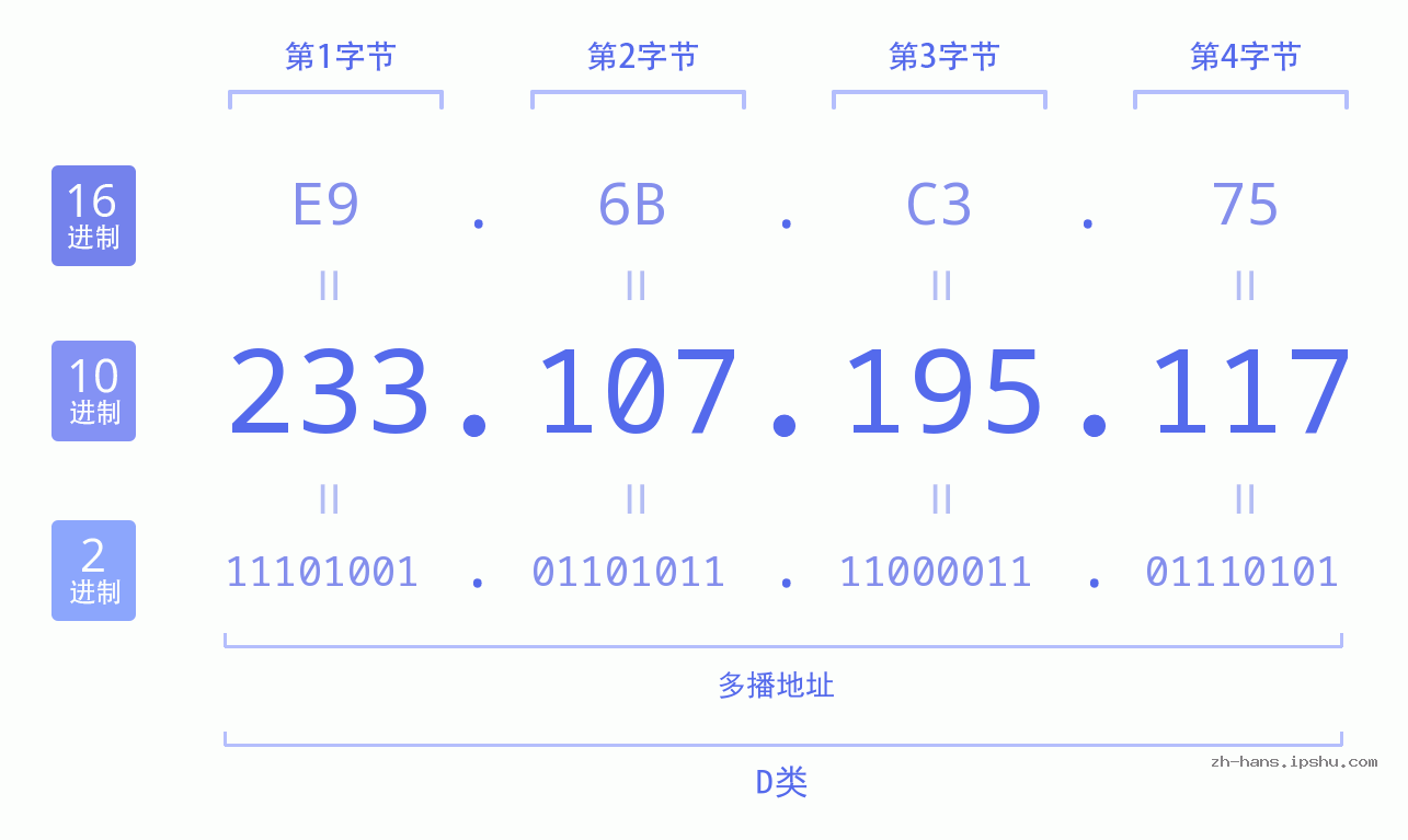 IP地址:233.107.195.117 数据结构图 二进制 十进制 十六进制 IPv4: 233.107.195.117 网络类型 网络号 主机号