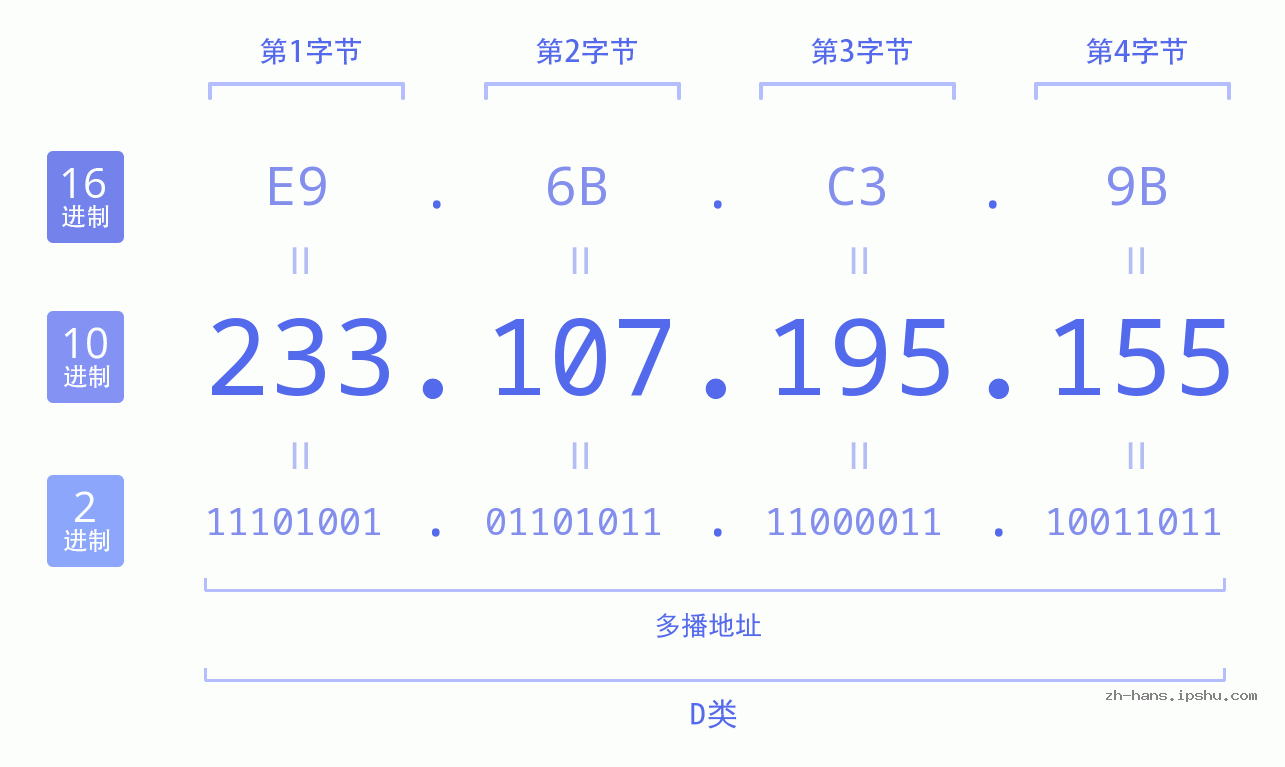 IP地址:233.107.195.155 数据结构图 二进制 十进制 十六进制 IPv4: 233.107.195.155 网络类型 网络号 主机号