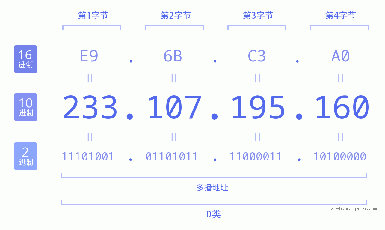 IP地址:233.107.195.160 数据结构图 二进制 十进制 十六进制 IPv4: 233.107.195.160 网络类型 网络号 主机号