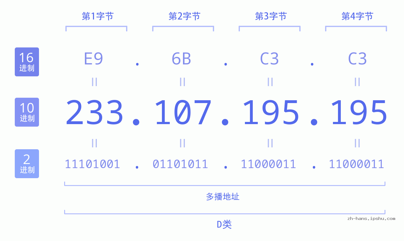 IP地址:233.107.195.195 数据结构图 二进制 十进制 十六进制 IPv4: 233.107.195.195 网络类型 网络号 主机号