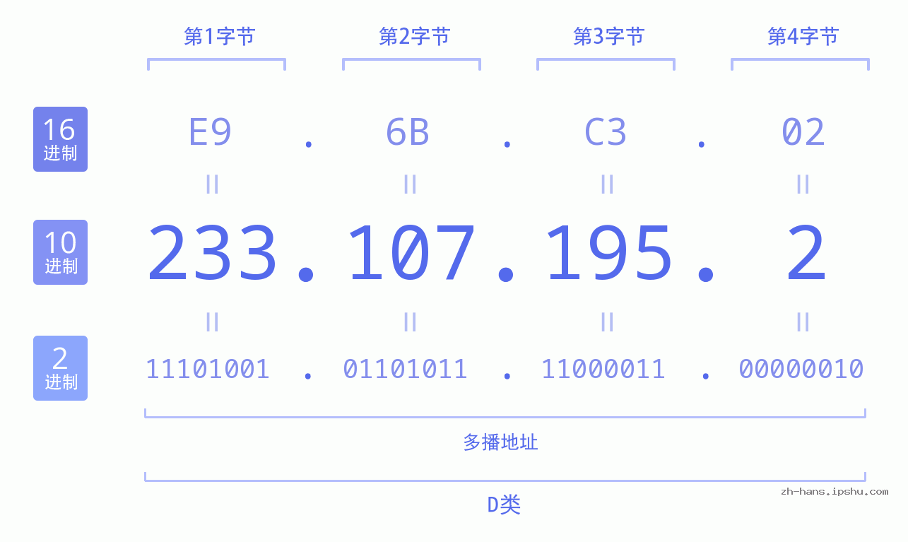 IP地址:233.107.195.2 数据结构图 二进制 十进制 十六进制 IPv4: 233.107.195.2 网络类型 网络号 主机号