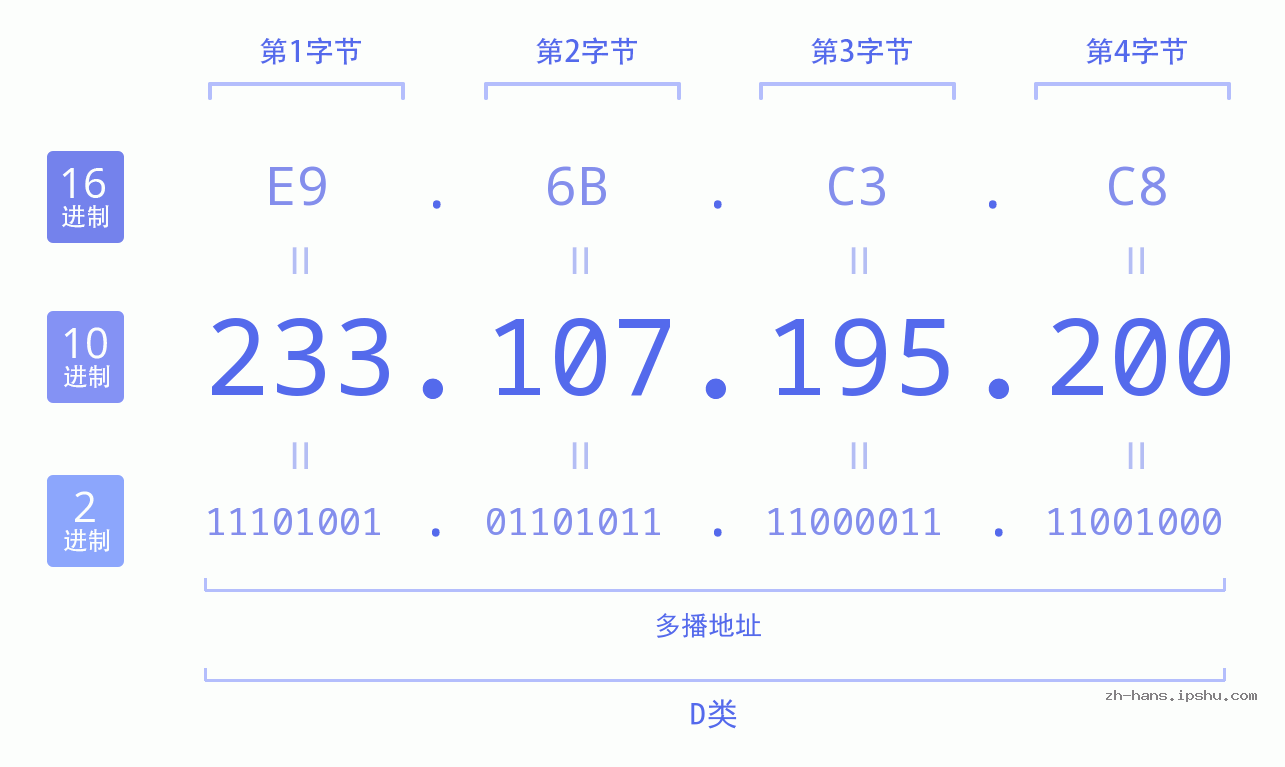 IP地址:233.107.195.200 数据结构图 二进制 十进制 十六进制 IPv4: 233.107.195.200 网络类型 网络号 主机号