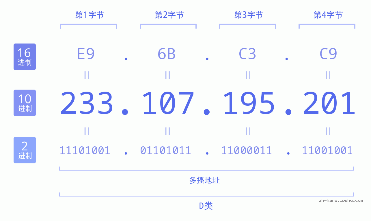 IP地址:233.107.195.201 数据结构图 二进制 十进制 十六进制 IPv4: 233.107.195.201 网络类型 网络号 主机号