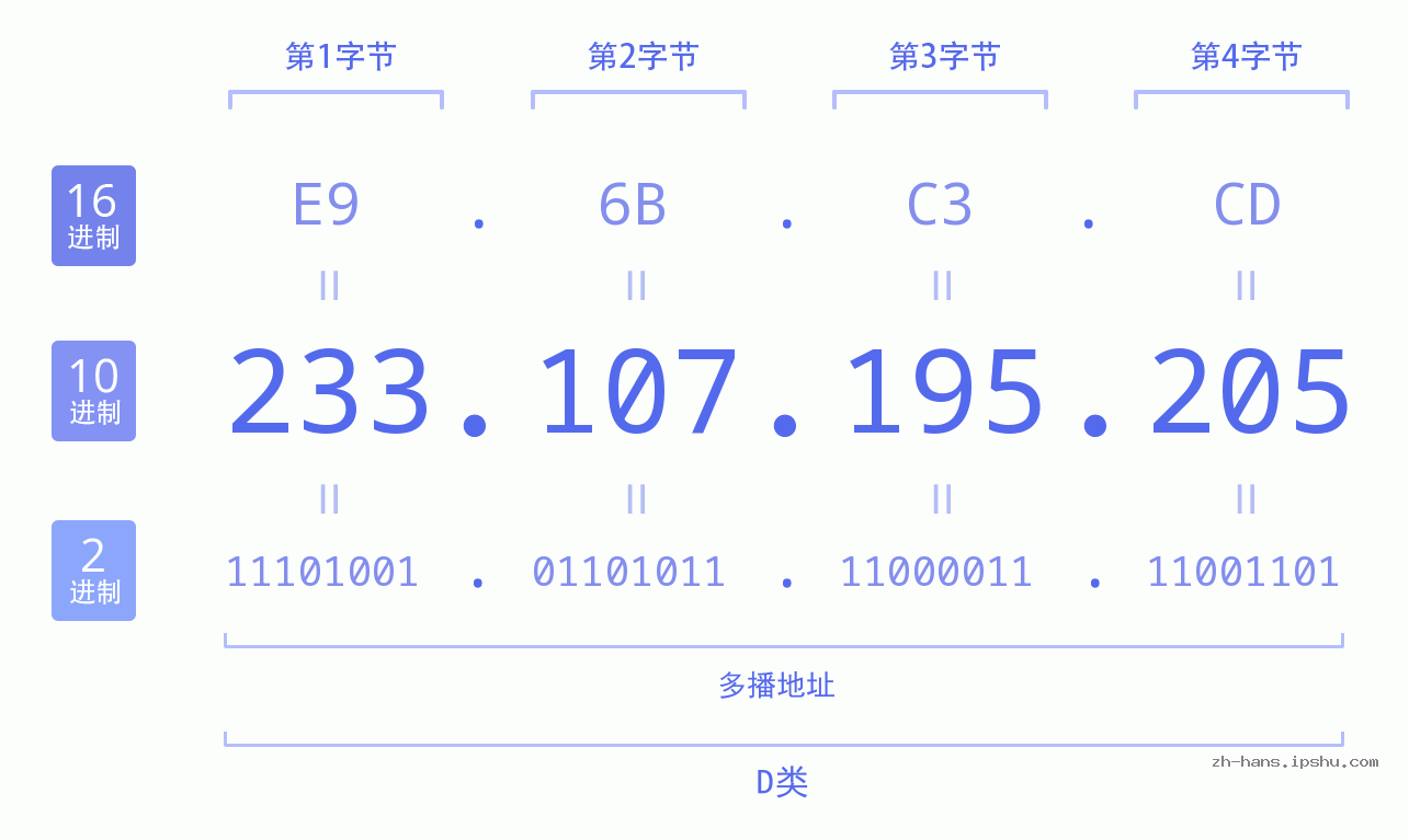 IP地址:233.107.195.205 数据结构图 二进制 十进制 十六进制 IPv4: 233.107.195.205 网络类型 网络号 主机号