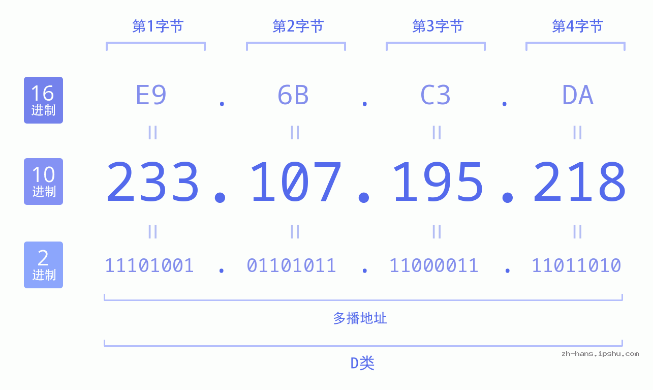 IP地址:233.107.195.218 数据结构图 二进制 十进制 十六进制 IPv4: 233.107.195.218 网络类型 网络号 主机号