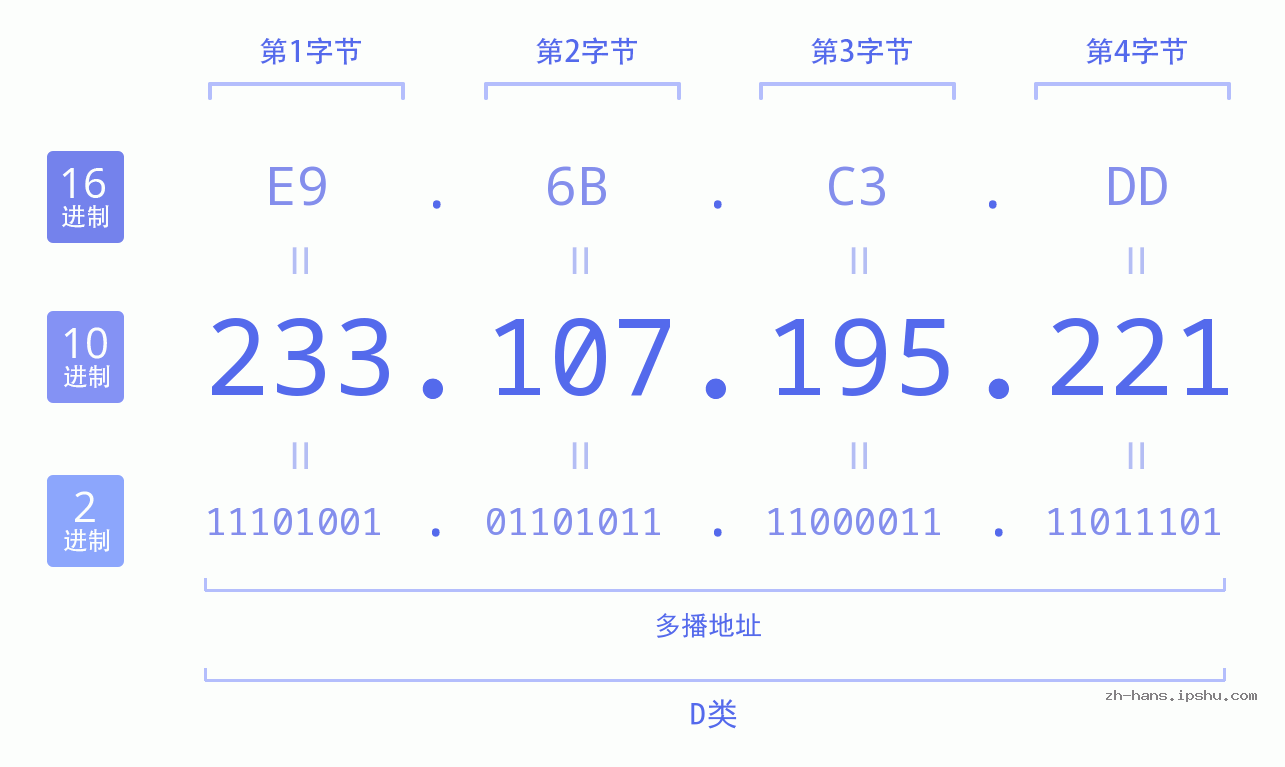 IP地址:233.107.195.221 数据结构图 二进制 十进制 十六进制 IPv4: 233.107.195.221 网络类型 网络号 主机号