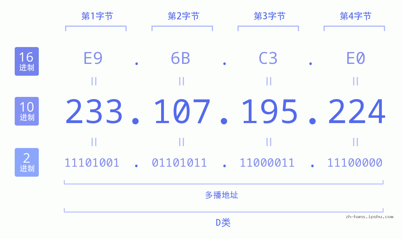IP地址:233.107.195.224 数据结构图 二进制 十进制 十六进制 IPv4: 233.107.195.224 网络类型 网络号 主机号