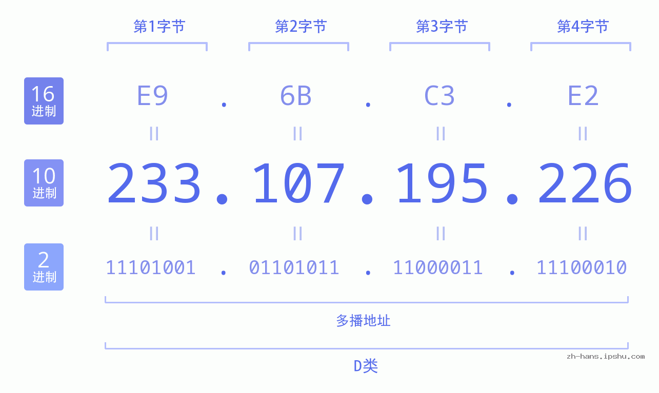 IP地址:233.107.195.226 数据结构图 二进制 十进制 十六进制 IPv4: 233.107.195.226 网络类型 网络号 主机号