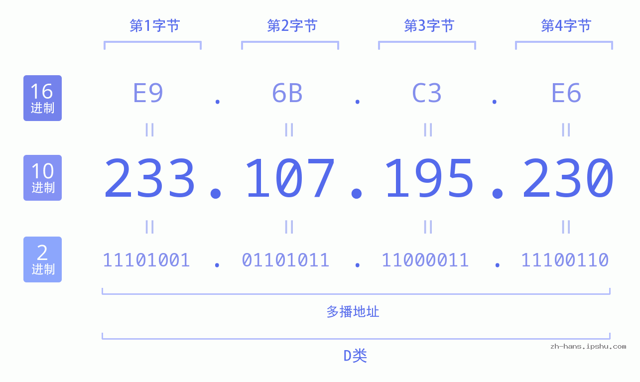 IP地址:233.107.195.230 数据结构图 二进制 十进制 十六进制 IPv4: 233.107.195.230 网络类型 网络号 主机号