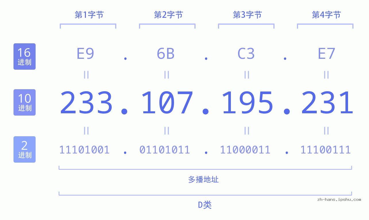 IP地址:233.107.195.231 数据结构图 二进制 十进制 十六进制 IPv4: 233.107.195.231 网络类型 网络号 主机号