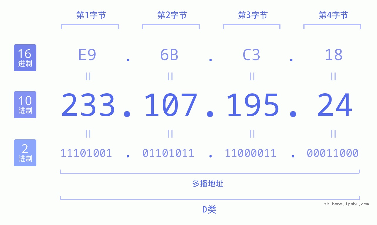 IP地址:233.107.195.24 数据结构图 二进制 十进制 十六进制 IPv4: 233.107.195.24 网络类型 网络号 主机号