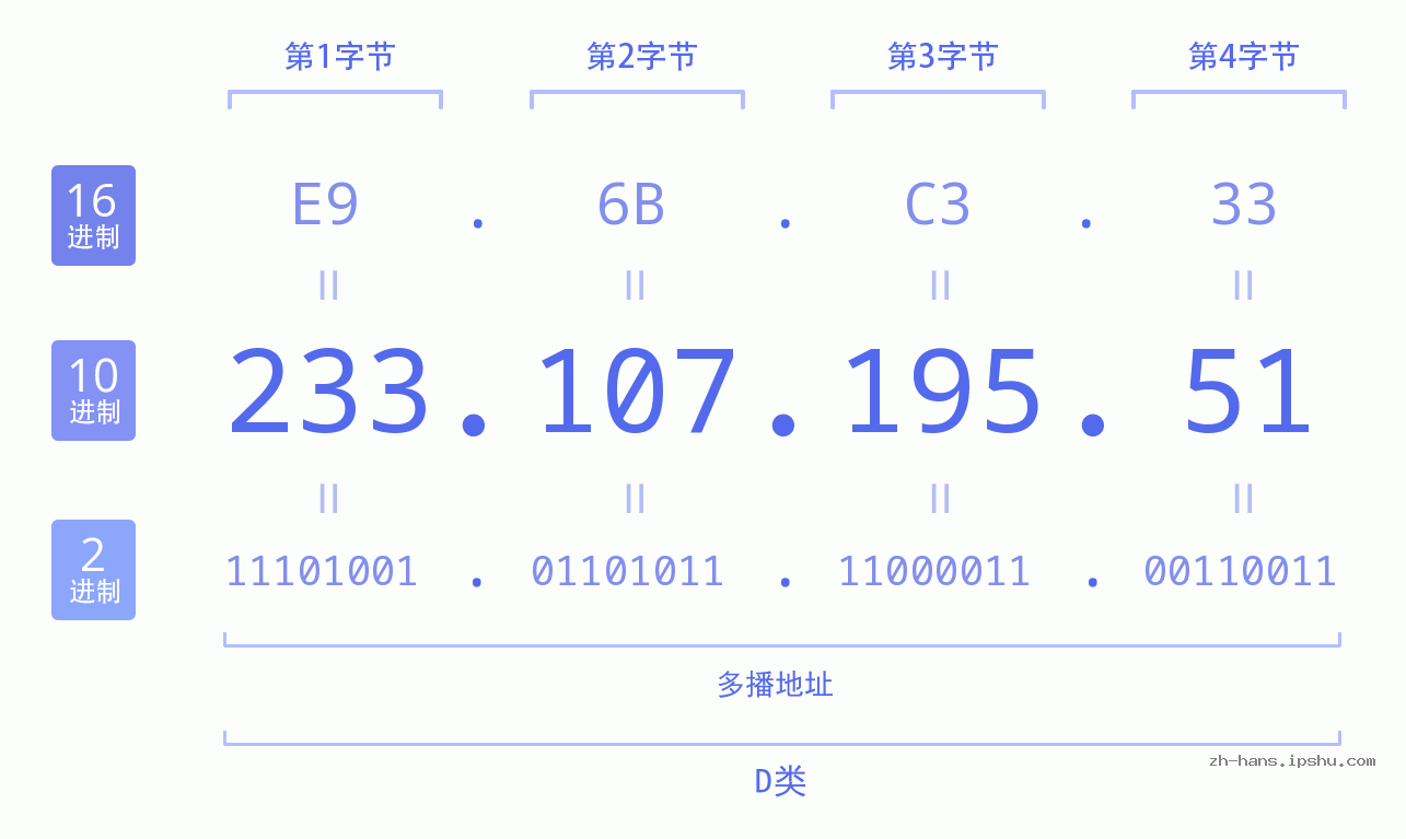 IP地址:233.107.195.51 数据结构图 二进制 十进制 十六进制 IPv4: 233.107.195.51 网络类型 网络号 主机号