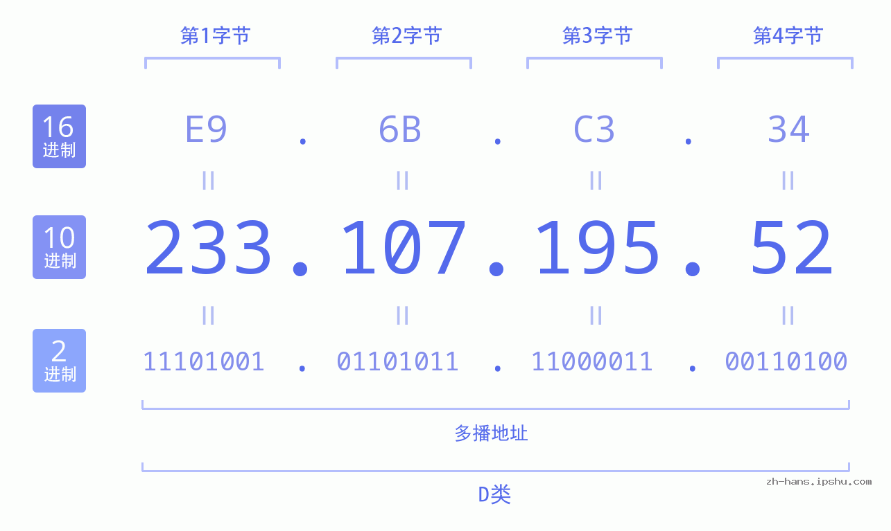 IP地址:233.107.195.52 数据结构图 二进制 十进制 十六进制 IPv4: 233.107.195.52 网络类型 网络号 主机号