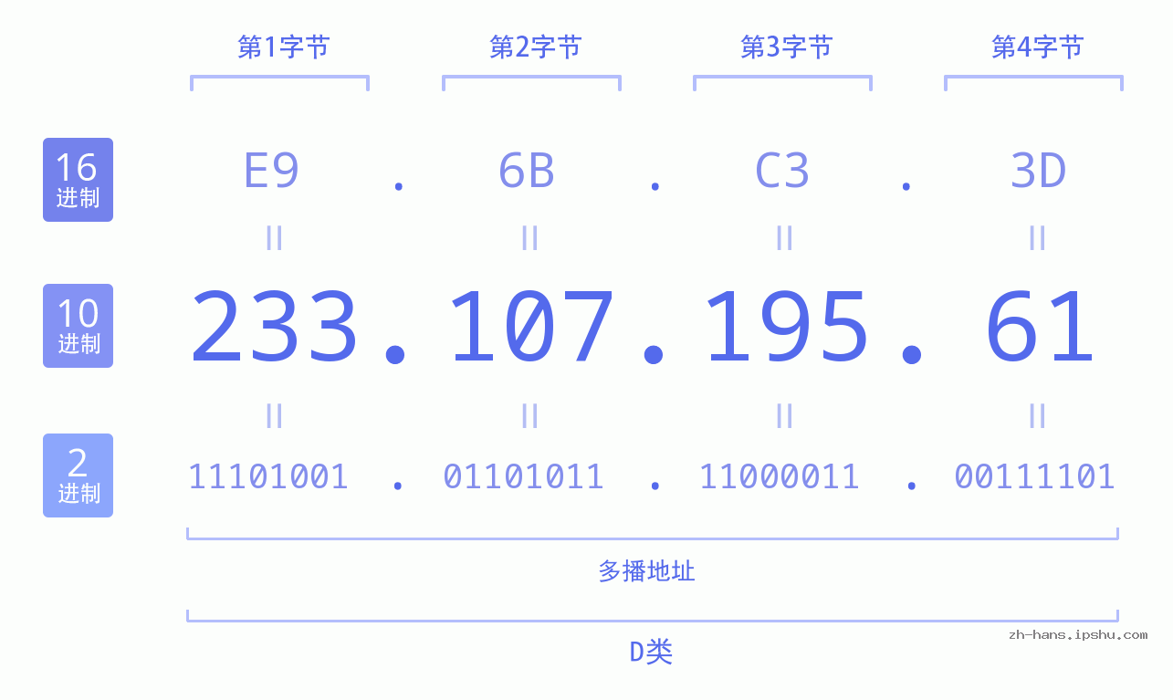 IP地址:233.107.195.61 数据结构图 二进制 十进制 十六进制 IPv4: 233.107.195.61 网络类型 网络号 主机号