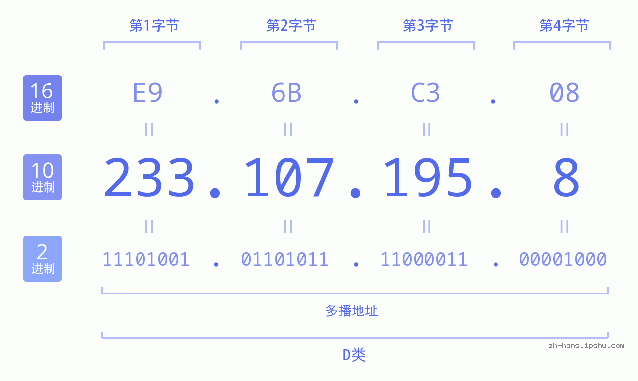 IP地址:233.107.195.8 数据结构图 二进制 十进制 十六进制 IPv4: 233.107.195.8 网络类型 网络号 主机号