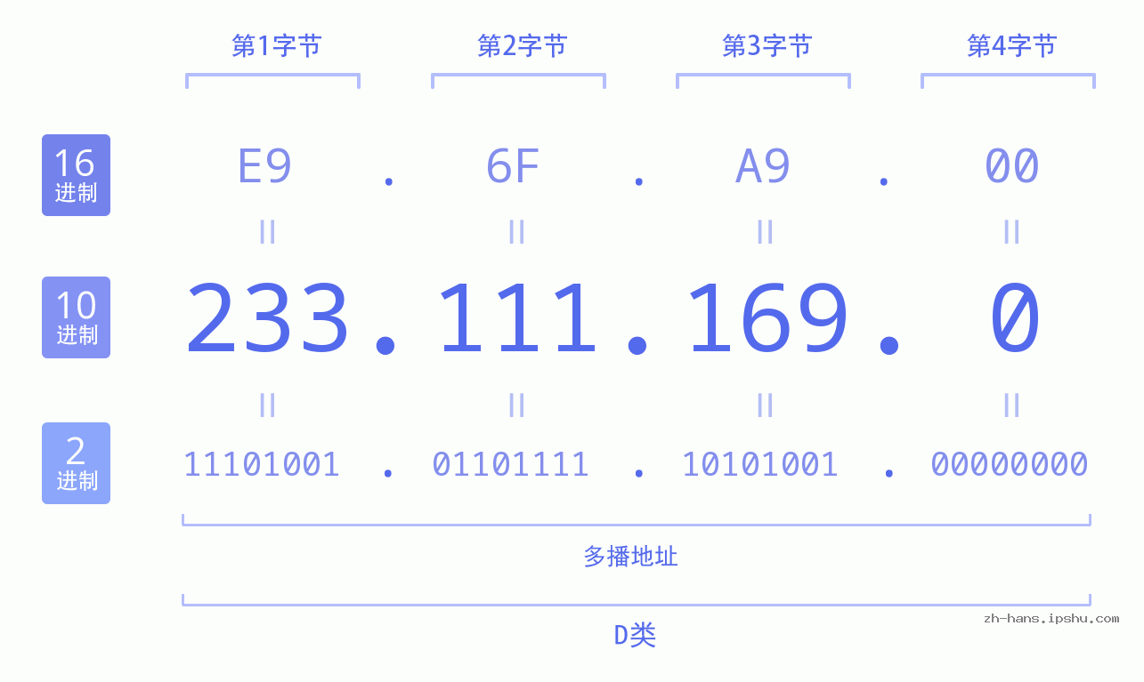 IP地址:233.111.169.0 数据结构图 二进制 十进制 十六进制 IPv4: 233.111.169.0 网络类型 网络号 主机号