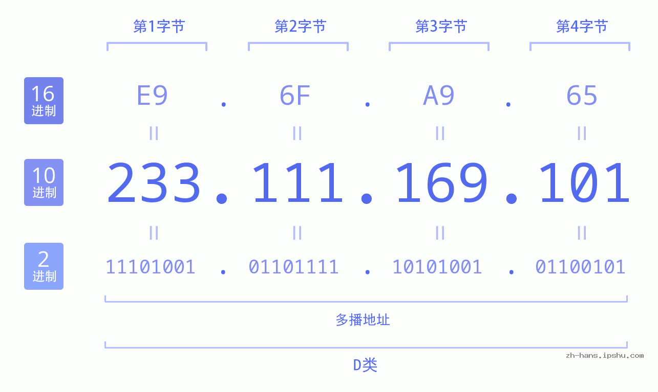IP地址:233.111.169.101 数据结构图 二进制 十进制 十六进制 IPv4: 233.111.169.101 网络类型 网络号 主机号