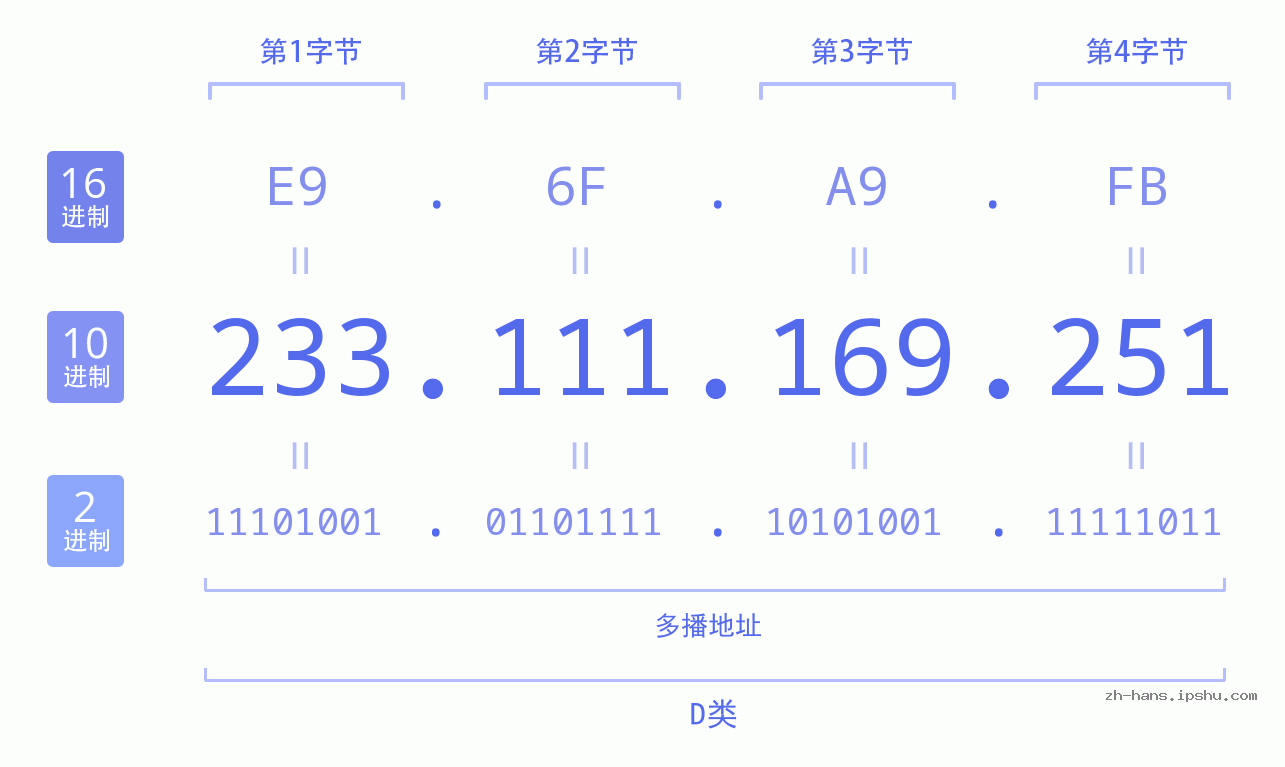 IP地址:233.111.169.251 数据结构图 二进制 十进制 十六进制 IPv4: 233.111.169.251 网络类型 网络号 主机号