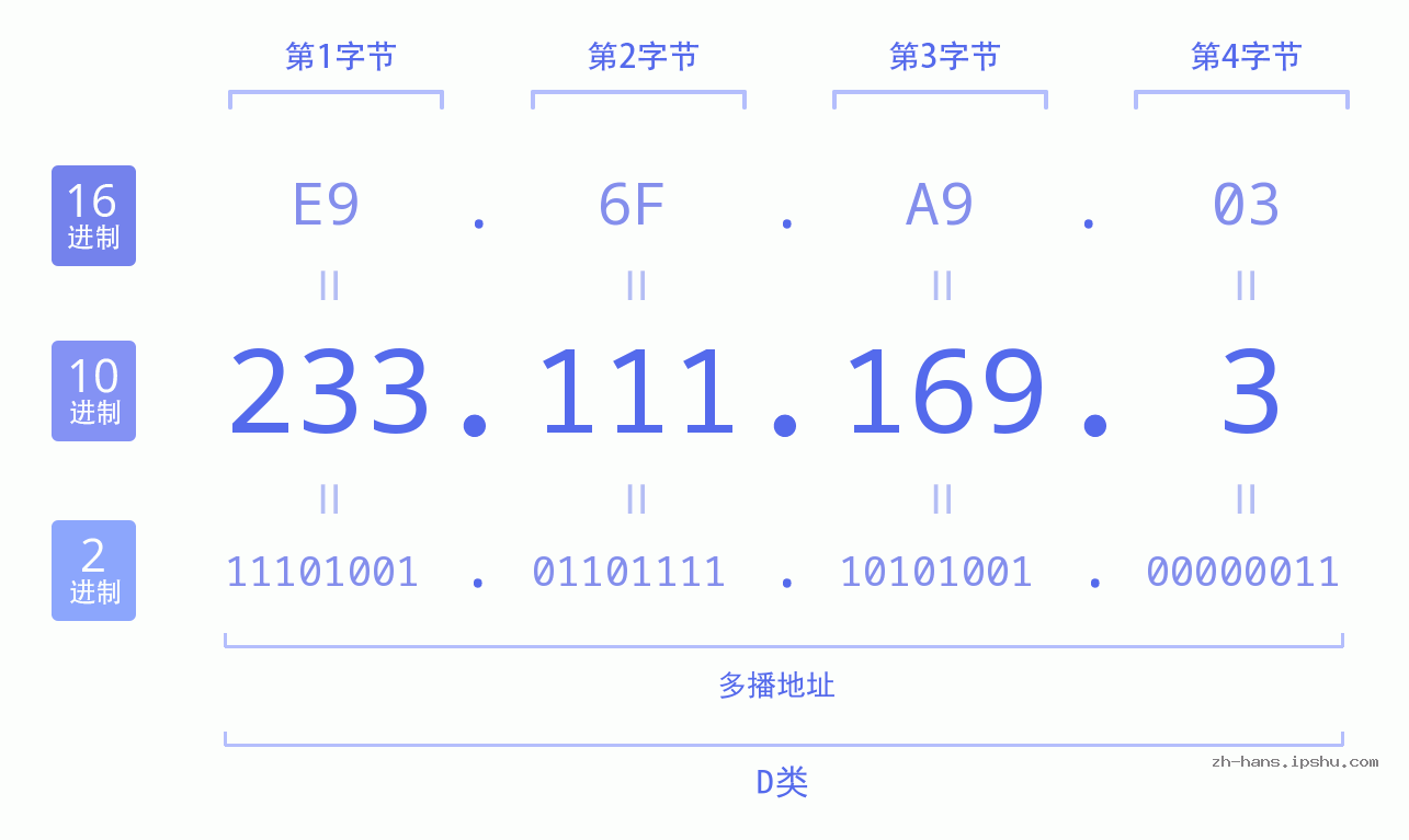 IP地址:233.111.169.3 数据结构图 二进制 十进制 十六进制 IPv4: 233.111.169.3 网络类型 网络号 主机号