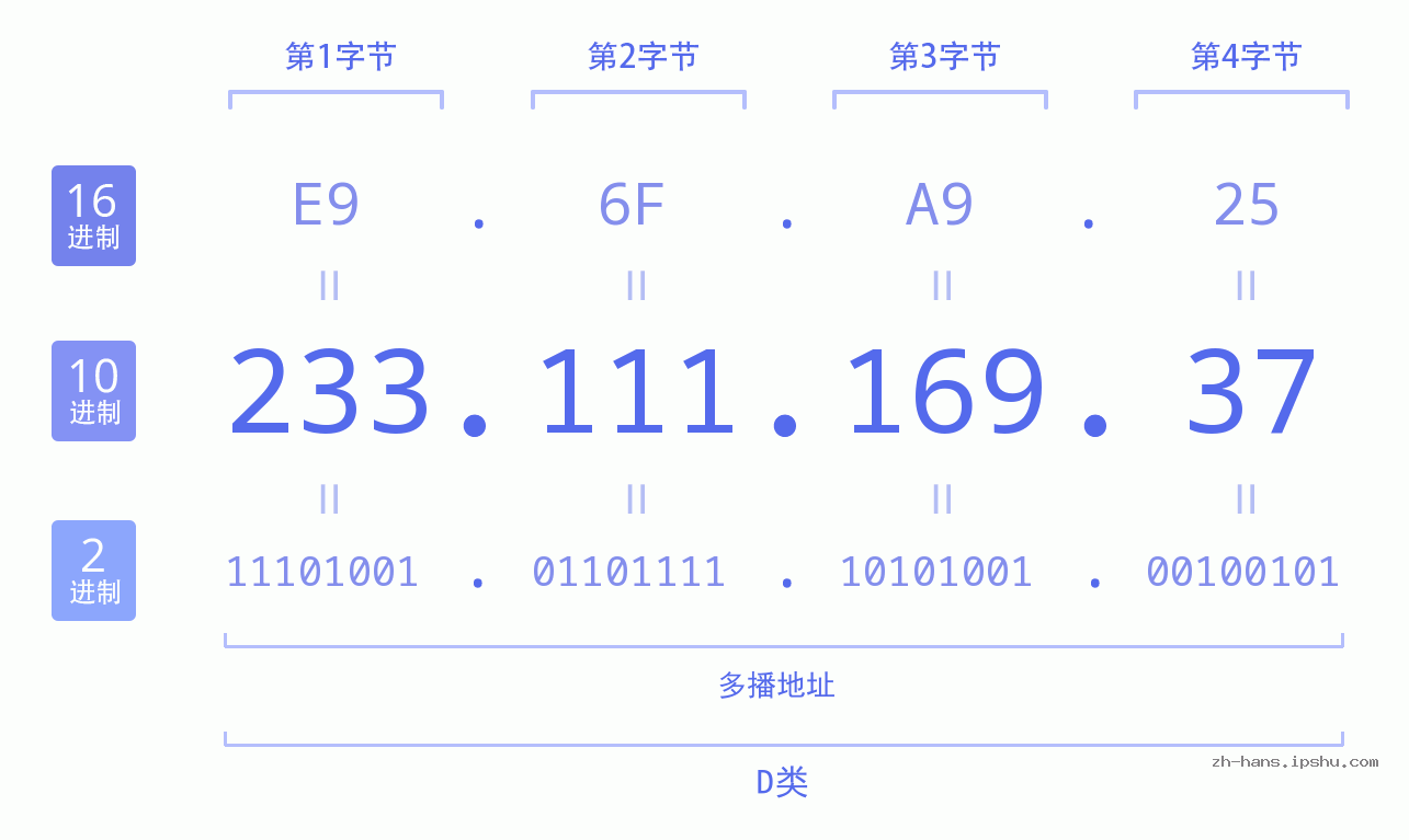 IP地址:233.111.169.37 数据结构图 二进制 十进制 十六进制 IPv4: 233.111.169.37 网络类型 网络号 主机号