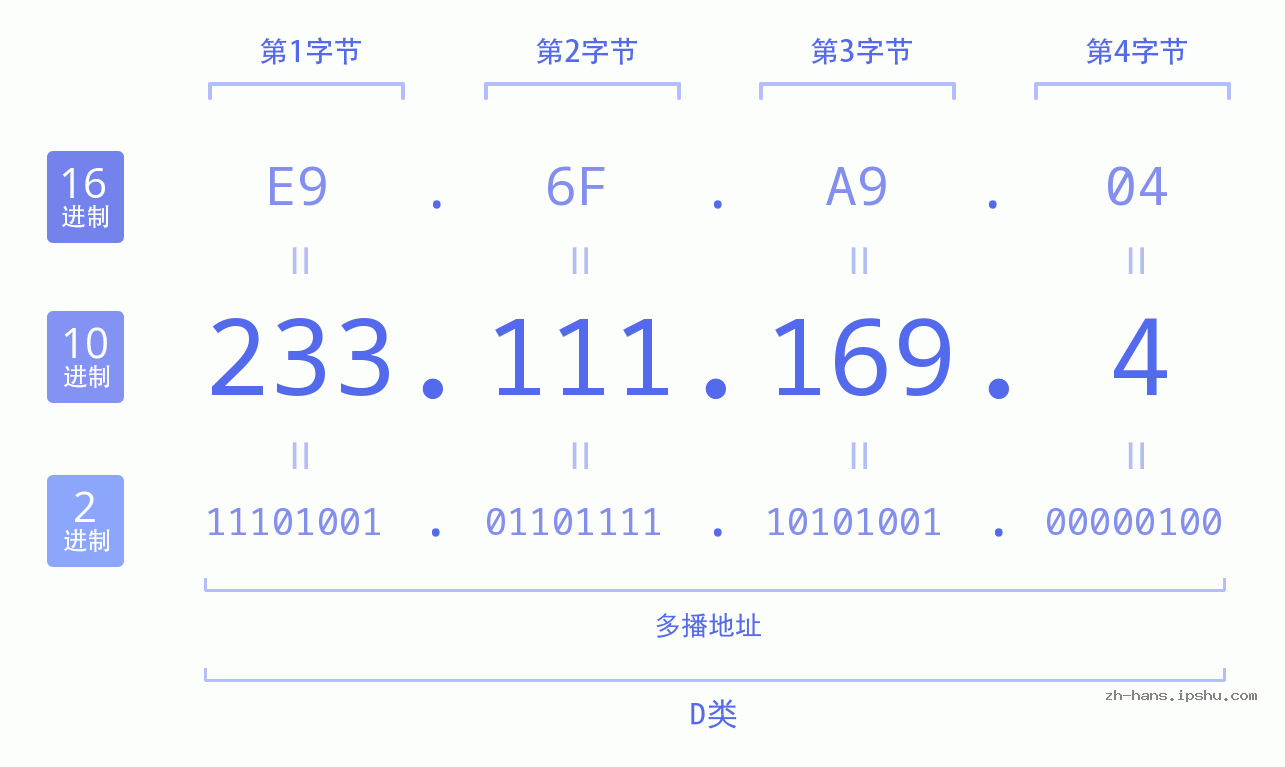IP地址:233.111.169.4 数据结构图 二进制 十进制 十六进制 IPv4: 233.111.169.4 网络类型 网络号 主机号