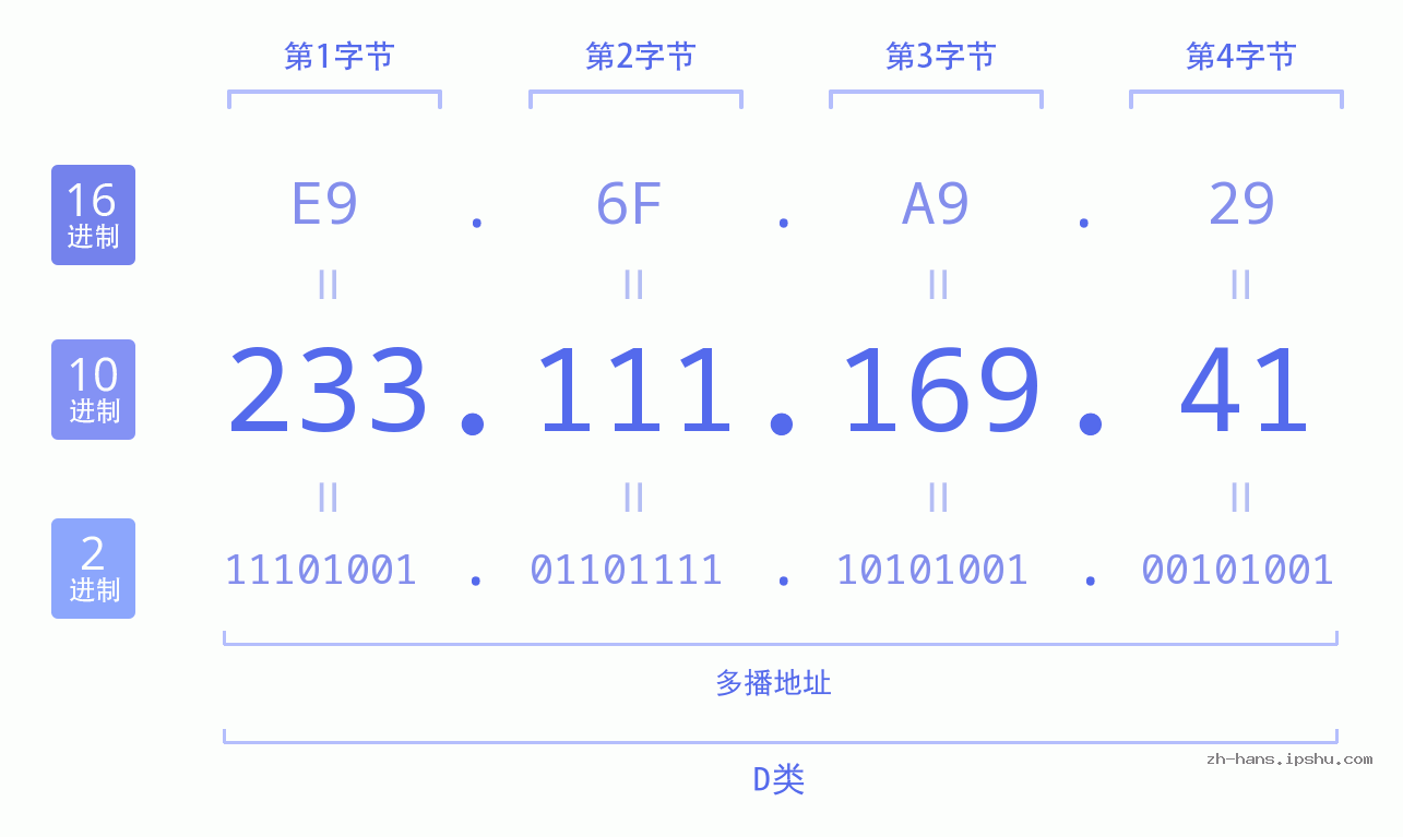 IP地址:233.111.169.41 数据结构图 二进制 十进制 十六进制 IPv4: 233.111.169.41 网络类型 网络号 主机号