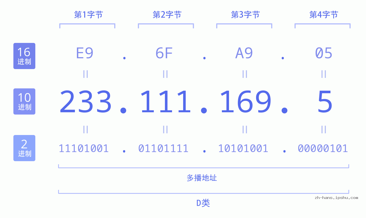 IP地址:233.111.169.5 数据结构图 二进制 十进制 十六进制 IPv4: 233.111.169.5 网络类型 网络号 主机号