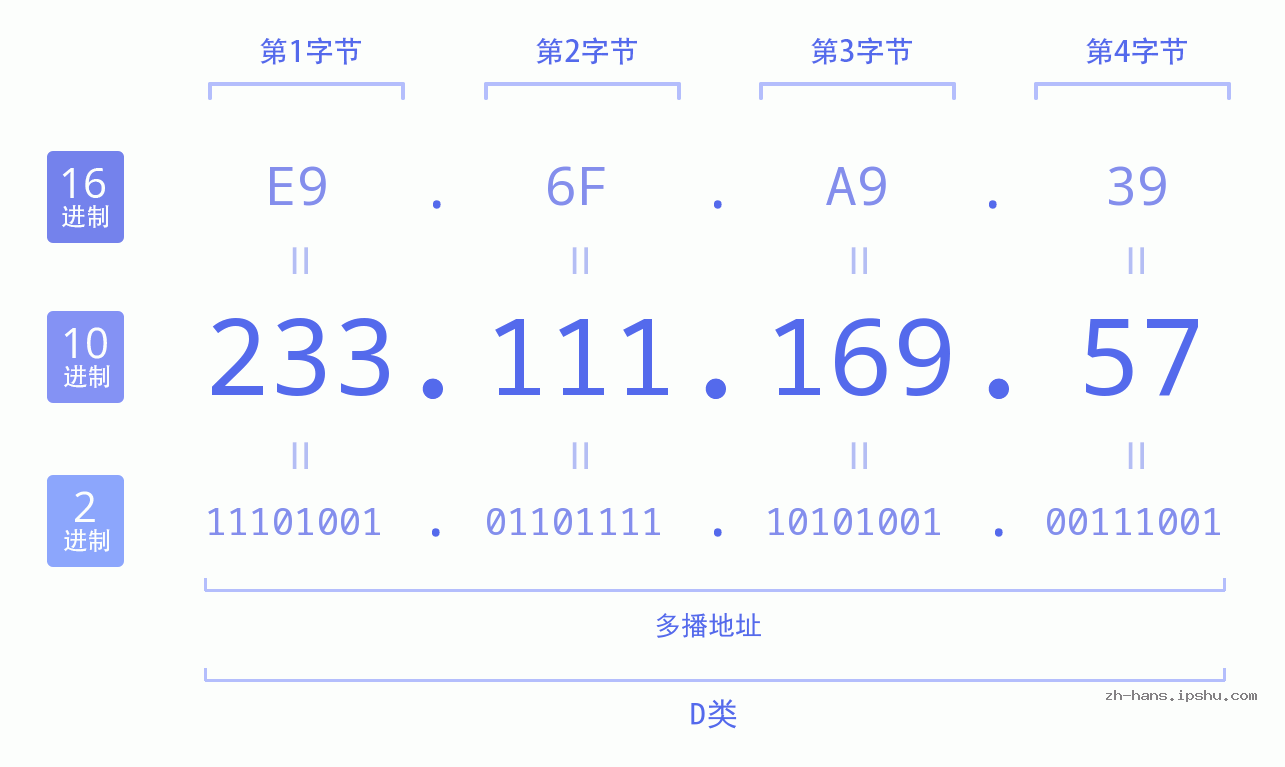 IP地址:233.111.169.57 数据结构图 二进制 十进制 十六进制 IPv4: 233.111.169.57 网络类型 网络号 主机号