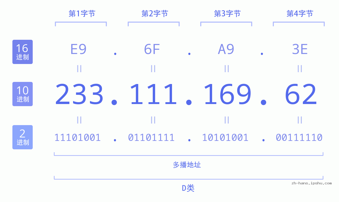 IP地址:233.111.169.62 数据结构图 二进制 十进制 十六进制 IPv4: 233.111.169.62 网络类型 网络号 主机号