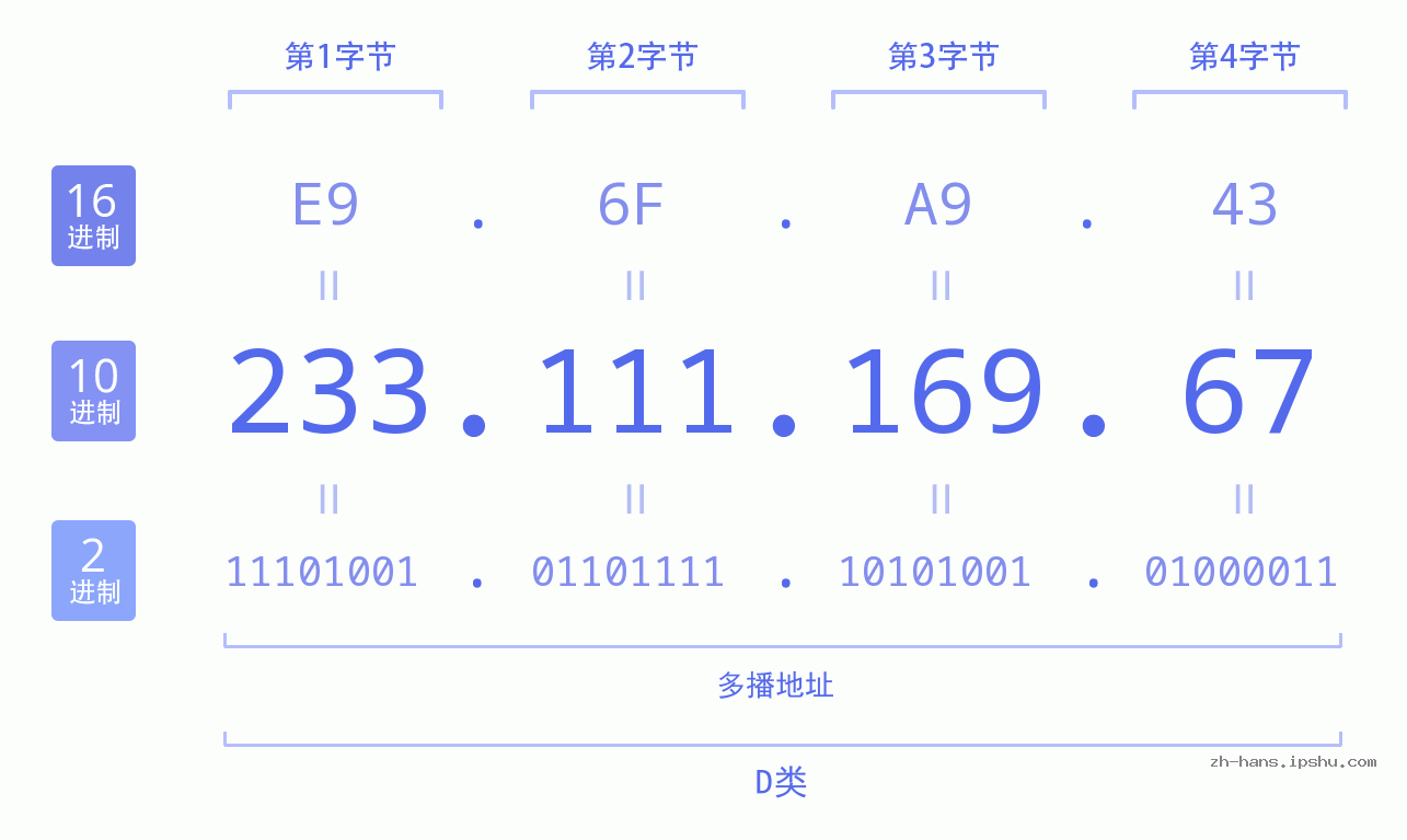IP地址:233.111.169.67 数据结构图 二进制 十进制 十六进制 IPv4: 233.111.169.67 网络类型 网络号 主机号