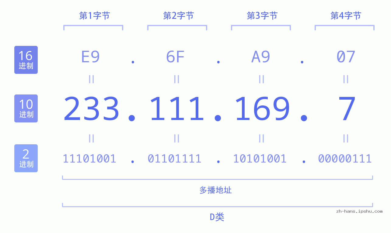 IP地址:233.111.169.7 数据结构图 二进制 十进制 十六进制 IPv4: 233.111.169.7 网络类型 网络号 主机号