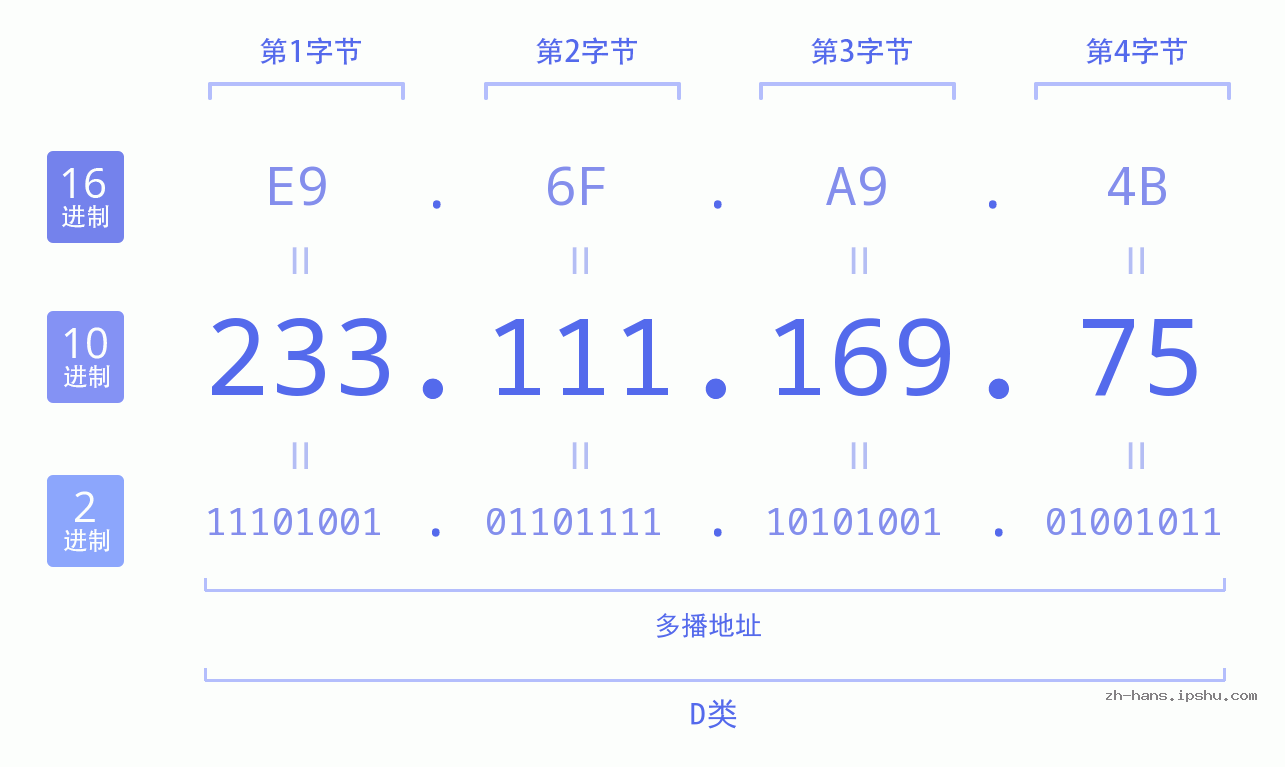 IP地址:233.111.169.75 数据结构图 二进制 十进制 十六进制 IPv4: 233.111.169.75 网络类型 网络号 主机号