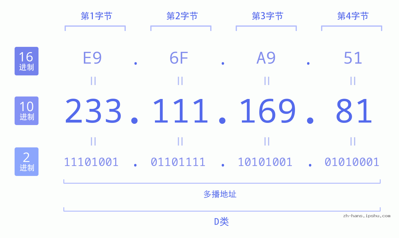IP地址:233.111.169.81 数据结构图 二进制 十进制 十六进制 IPv4: 233.111.169.81 网络类型 网络号 主机号