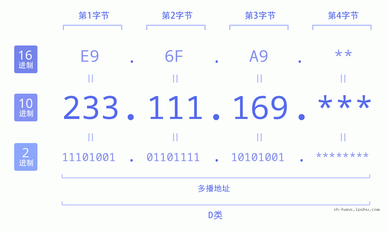 IP地址:233.111.169 数据结构图 二进制 十进制 十六进制 IPv4: 233.111.169 网络类型 网络号 主机号
