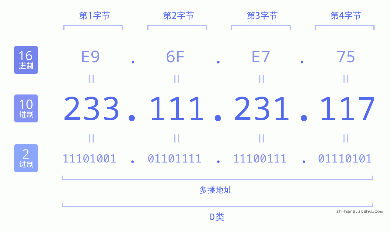 IP地址:233.111.231.117 数据结构图 二进制 十进制 十六进制 IPv4: 233.111.231.117 网络类型 网络号 主机号