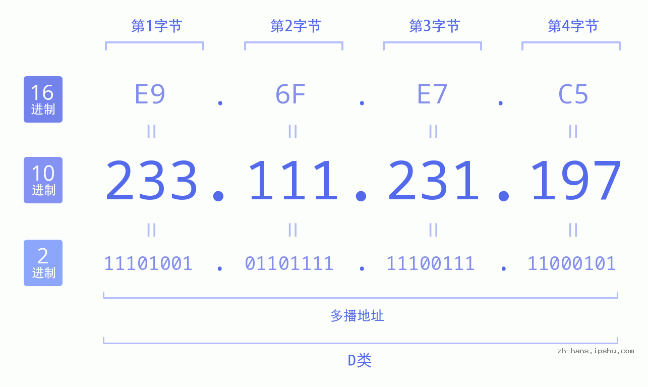 IP地址:233.111.231.197 数据结构图 二进制 十进制 十六进制 IPv4: 233.111.231.197 网络类型 网络号 主机号