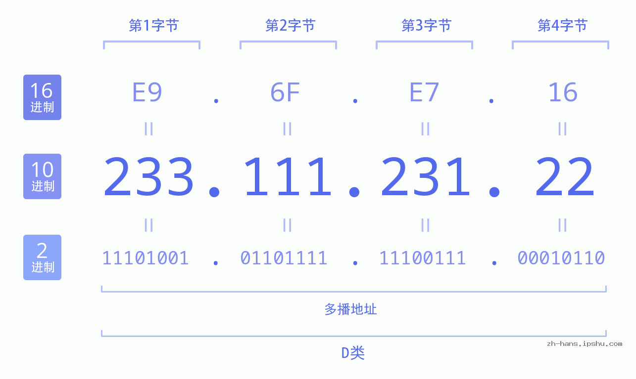 IP地址:233.111.231.22 数据结构图 二进制 十进制 十六进制 IPv4: 233.111.231.22 网络类型 网络号 主机号