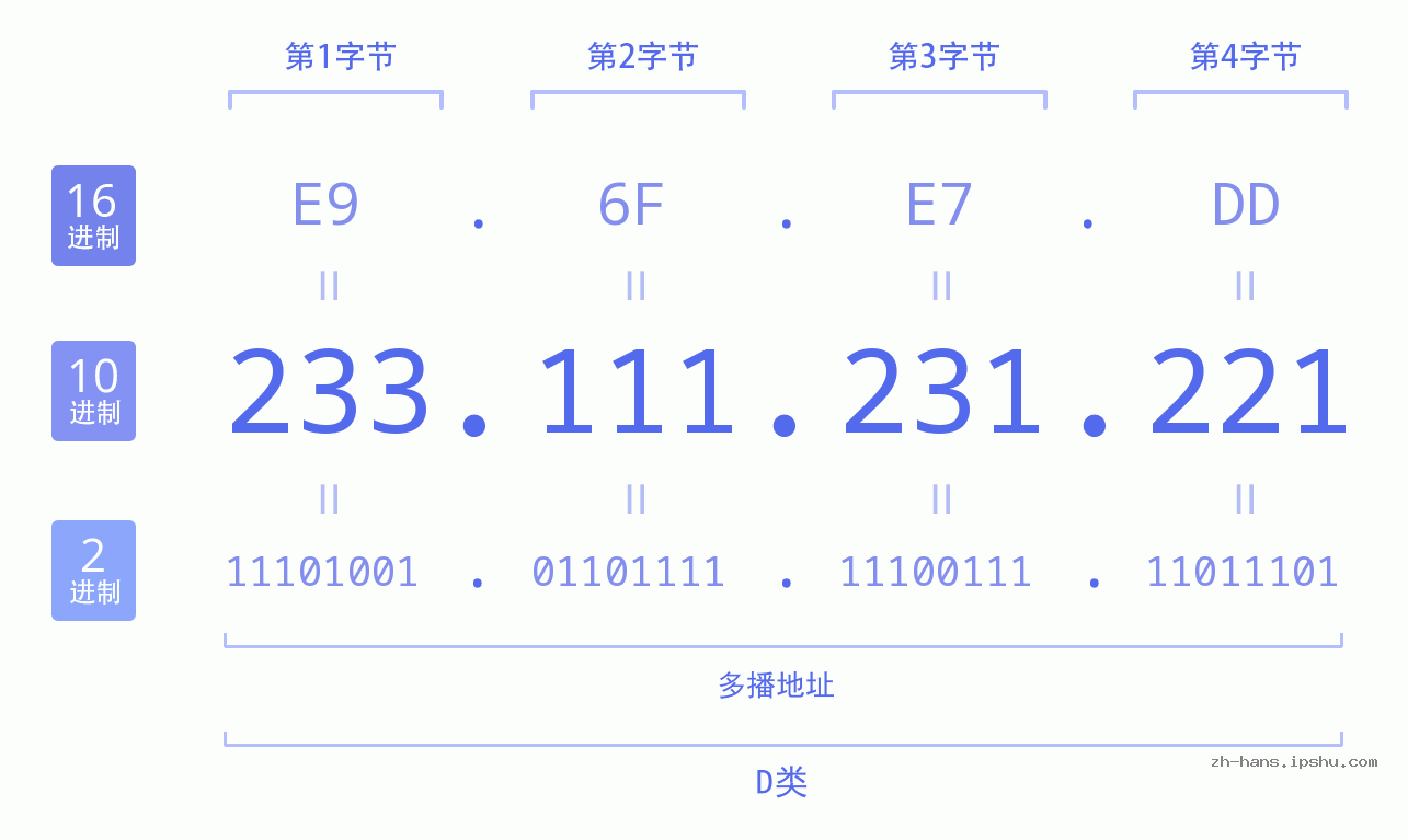 IP地址:233.111.231.221 数据结构图 二进制 十进制 十六进制 IPv4: 233.111.231.221 网络类型 网络号 主机号