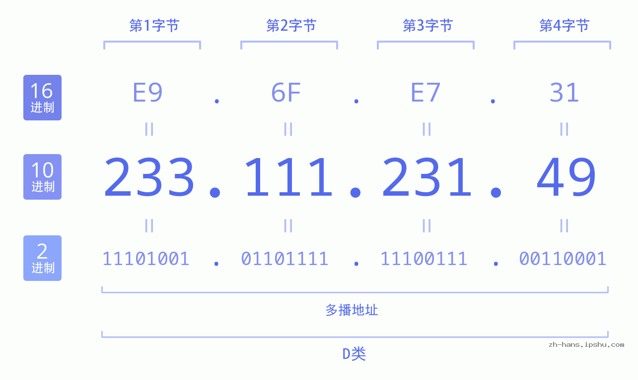 IP地址:233.111.231.49 数据结构图 二进制 十进制 十六进制 IPv4: 233.111.231.49 网络类型 网络号 主机号
