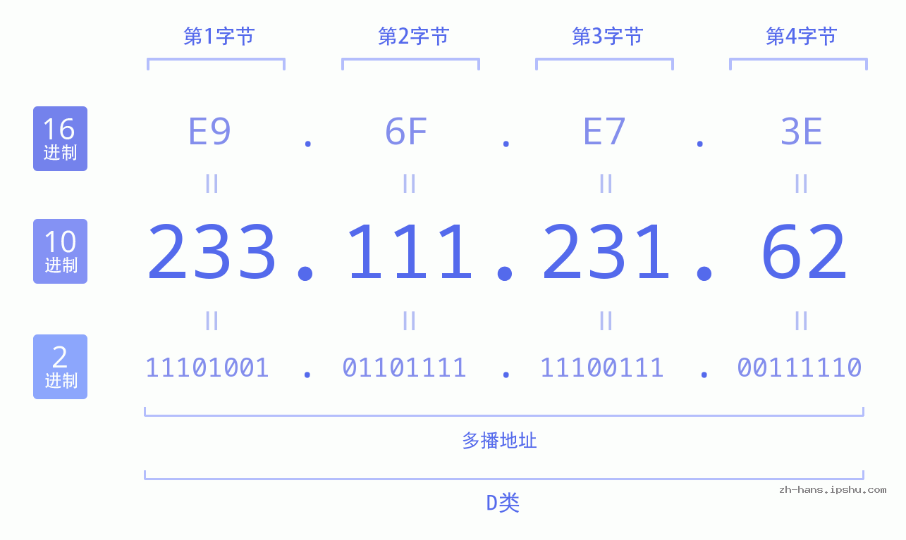 IP地址:233.111.231.62 数据结构图 二进制 十进制 十六进制 IPv4: 233.111.231.62 网络类型 网络号 主机号