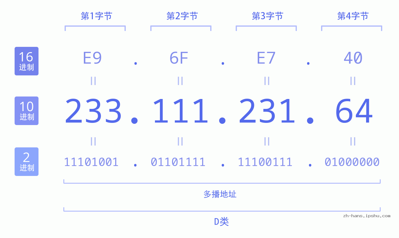 IP地址:233.111.231.64 数据结构图 二进制 十进制 十六进制 IPv4: 233.111.231.64 网络类型 网络号 主机号