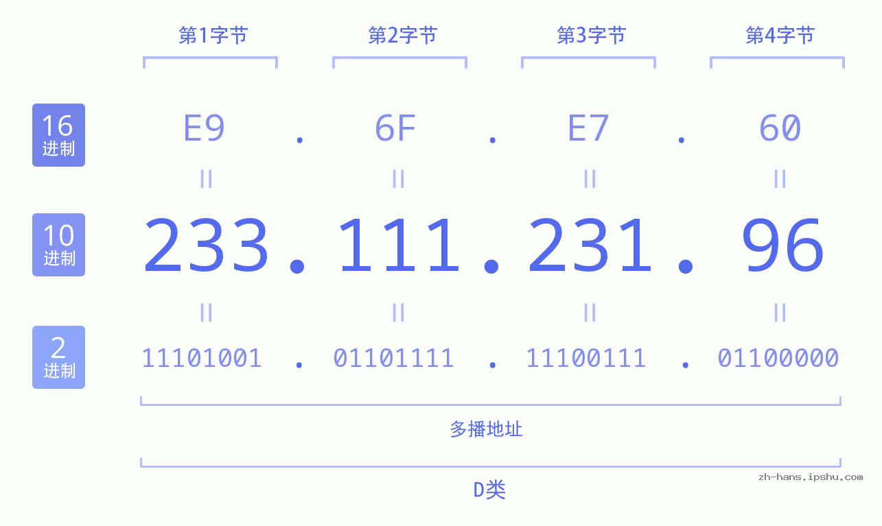 IP地址:233.111.231.96 数据结构图 二进制 十进制 十六进制 IPv4: 233.111.231.96 网络类型 网络号 主机号